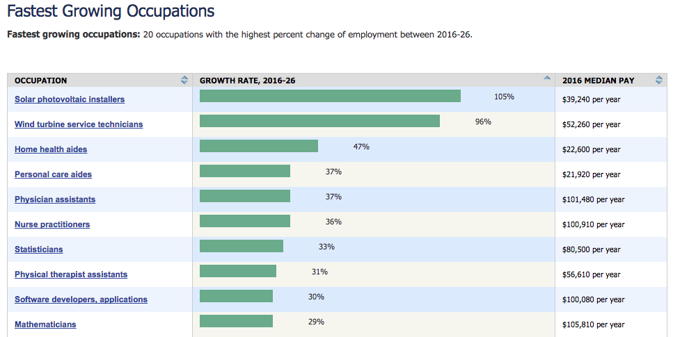 Bureau of Labor Statistics: Fastest Growing Occupations
