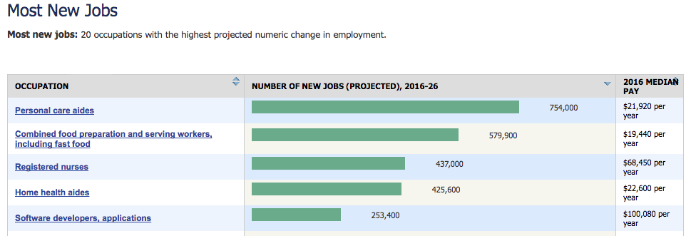 Bureau of Labor Statistics: Most New Jobs