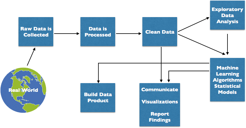 Doing Data Science O’Neil and Schutt