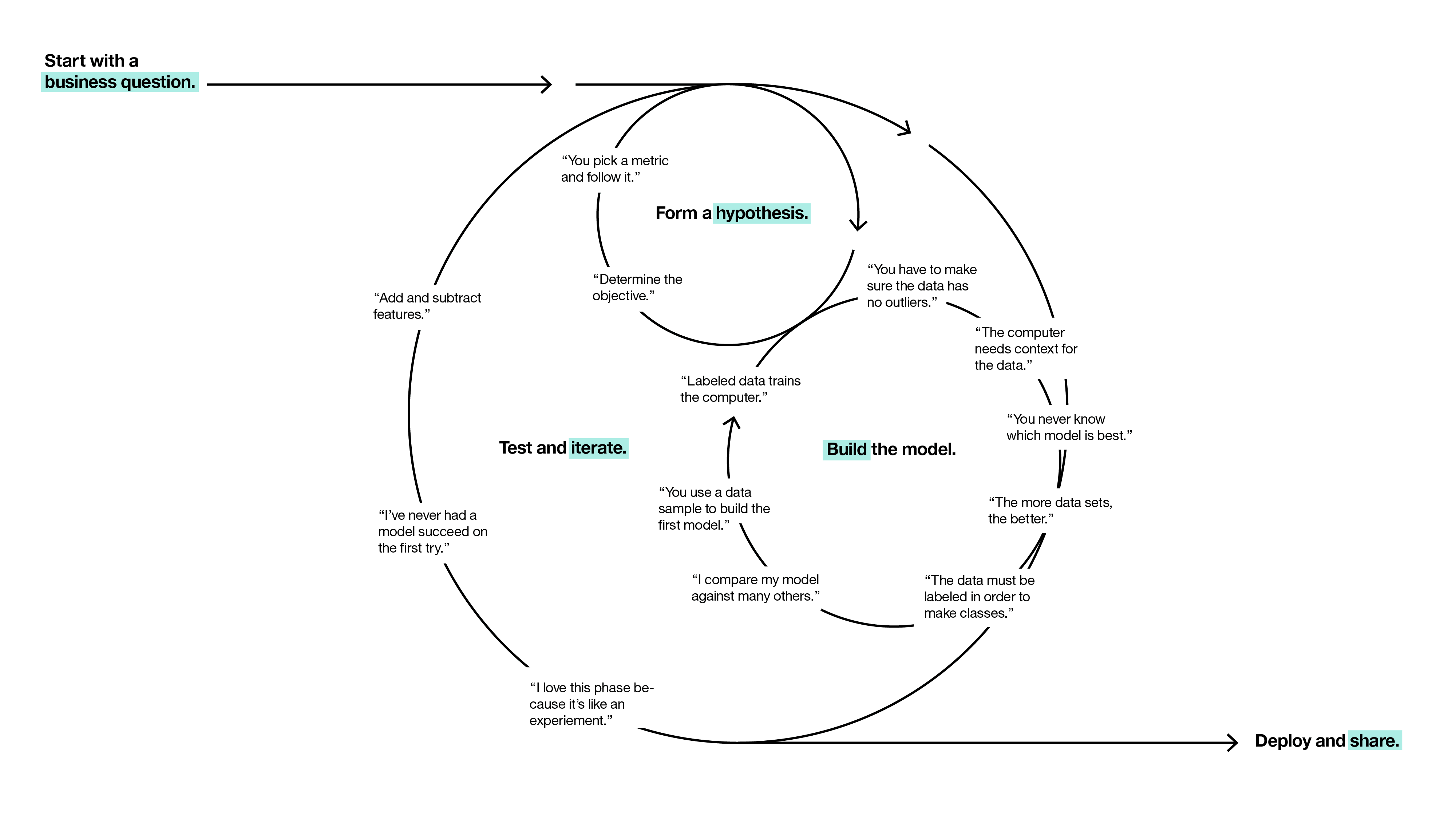 Iterative data science cycle