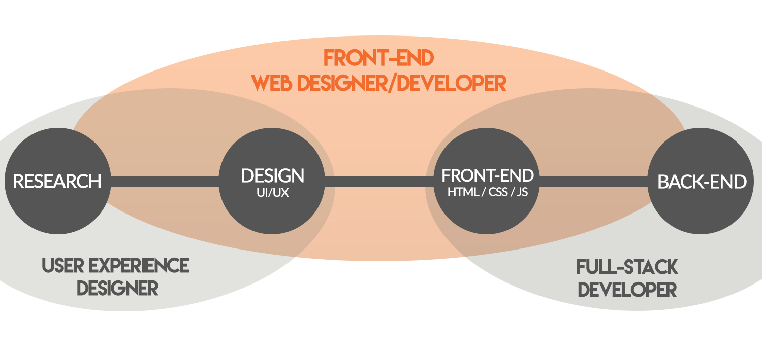 UX Developer Explained